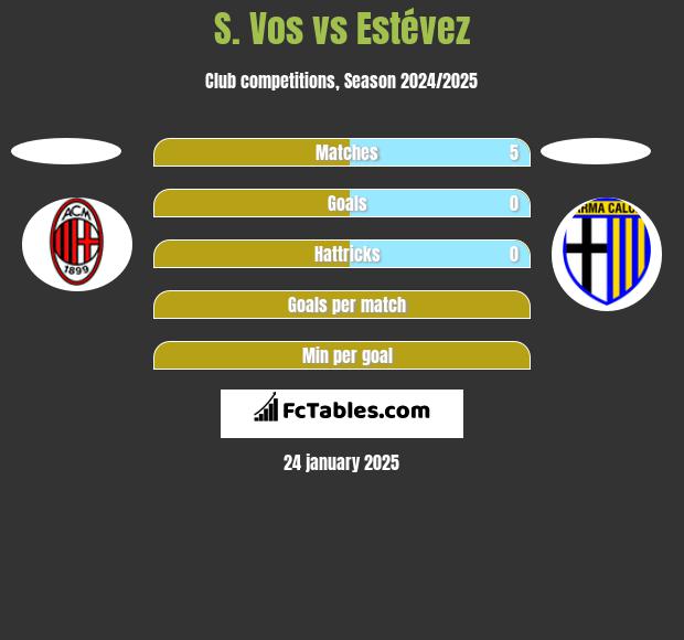 S. Vos vs Estévez h2h player stats