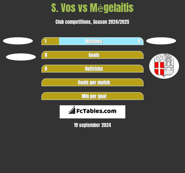 S. Vos vs Mėgelaitis h2h player stats