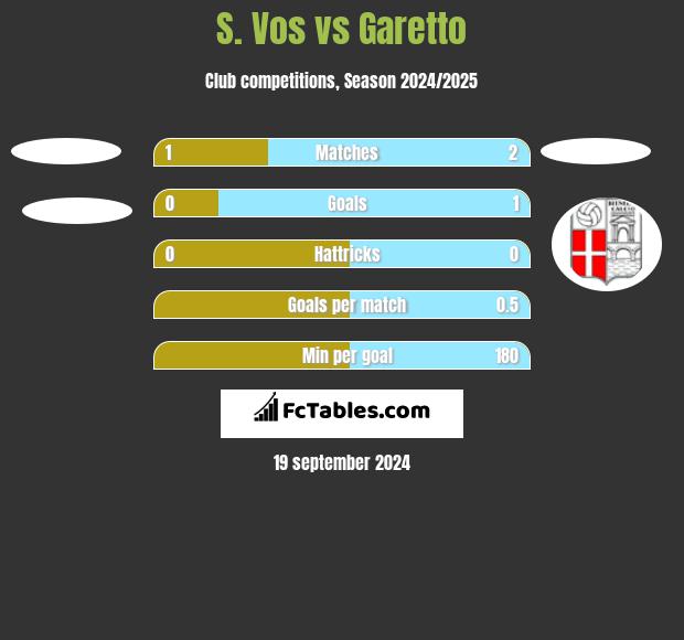 S. Vos vs Garetto h2h player stats