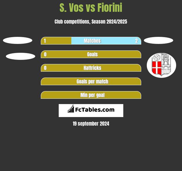 S. Vos vs Fiorini h2h player stats