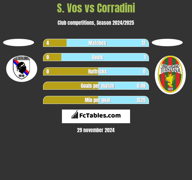 S. Vos vs Corradini h2h player stats