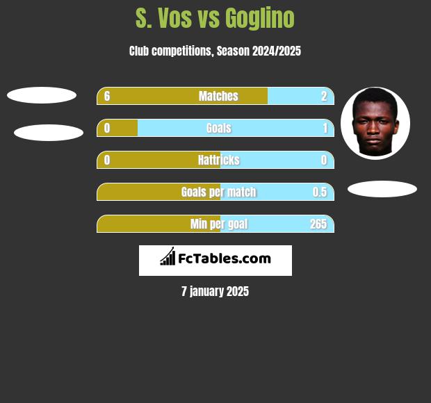 S. Vos vs Goglino h2h player stats