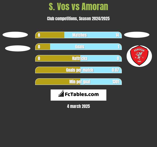 S. Vos vs Amoran h2h player stats