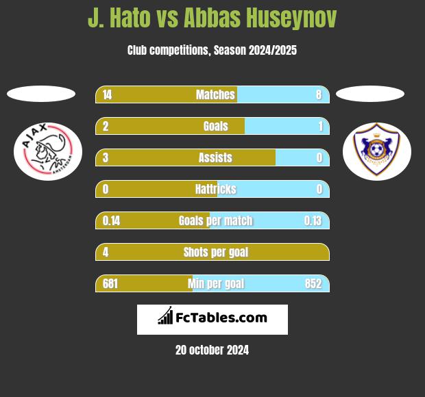 J. Hato vs Abbas Huseynov h2h player stats