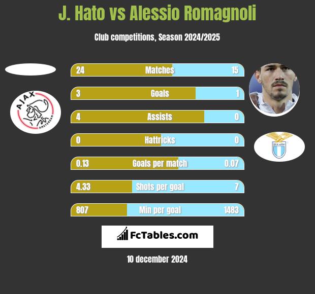 J. Hato vs Alessio Romagnoli h2h player stats