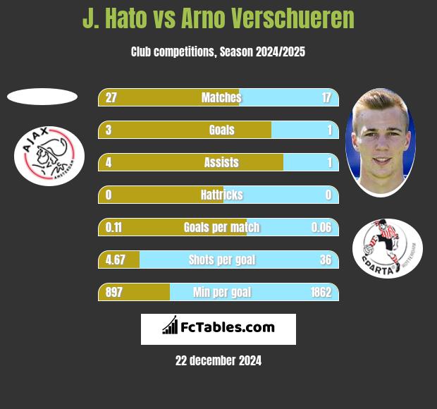 J. Hato vs Arno Verschueren h2h player stats