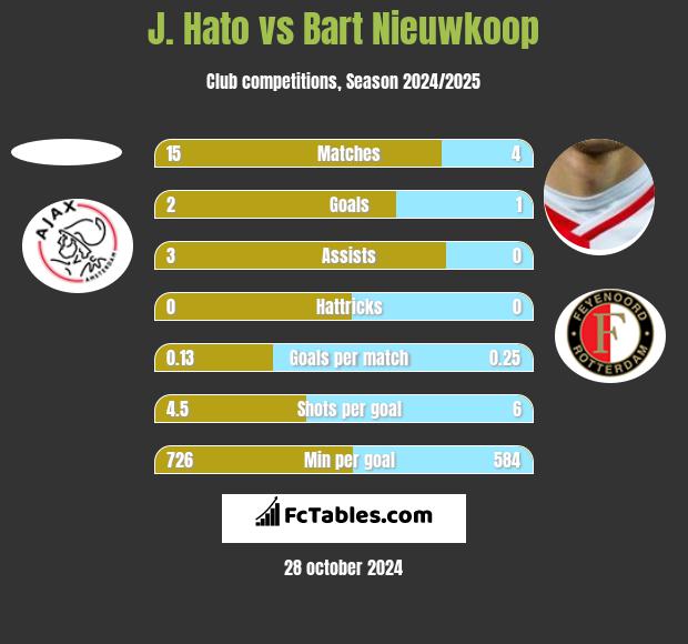 J. Hato vs Bart Nieuwkoop h2h player stats