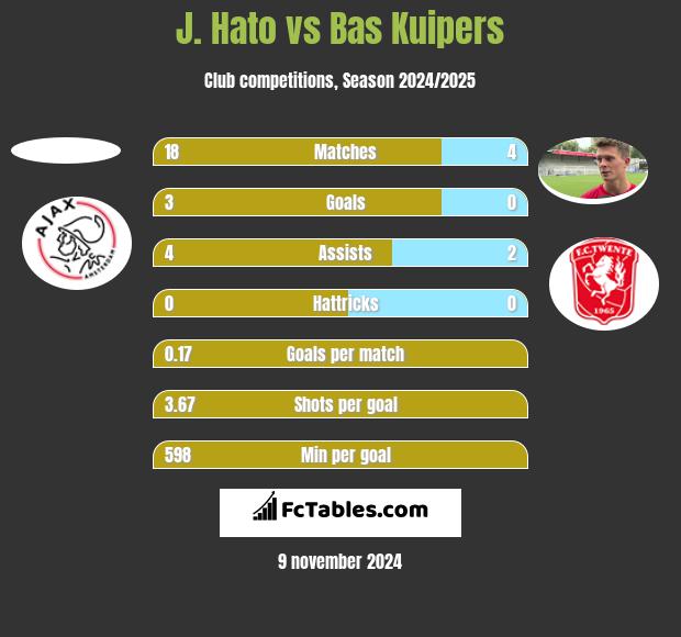 J. Hato vs Bas Kuipers h2h player stats