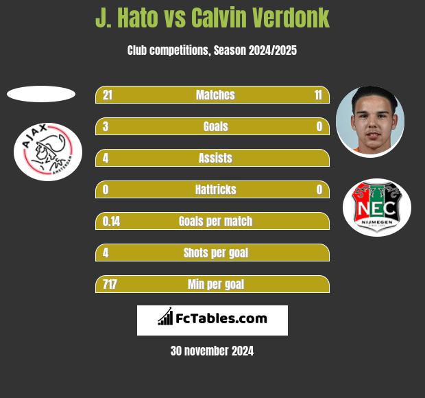 J. Hato vs Calvin Verdonk h2h player stats