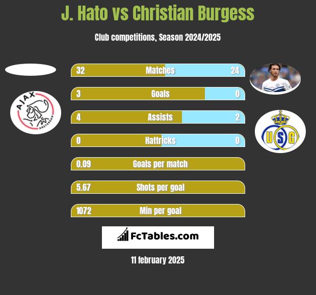 J. Hato vs Christian Burgess h2h player stats