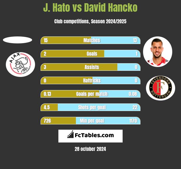 J. Hato vs David Hancko h2h player stats