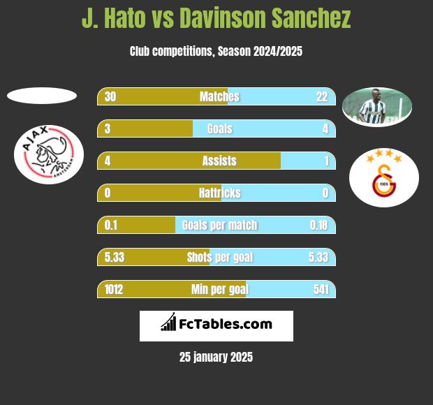 J. Hato vs Davinson Sanchez h2h player stats