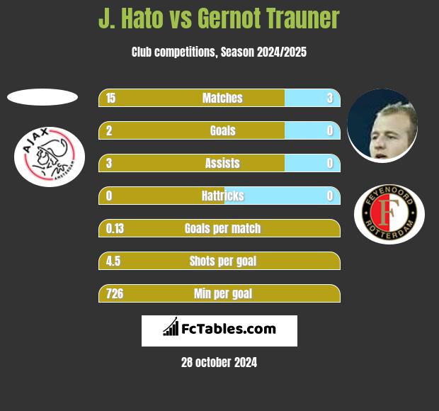 J. Hato vs Gernot Trauner h2h player stats