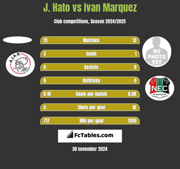 J. Hato vs Ivan Marquez h2h player stats