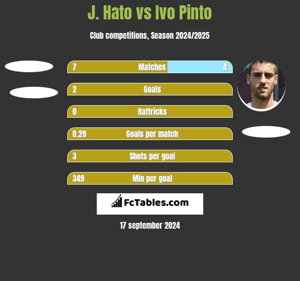 J. Hato vs Ivo Pinto h2h player stats