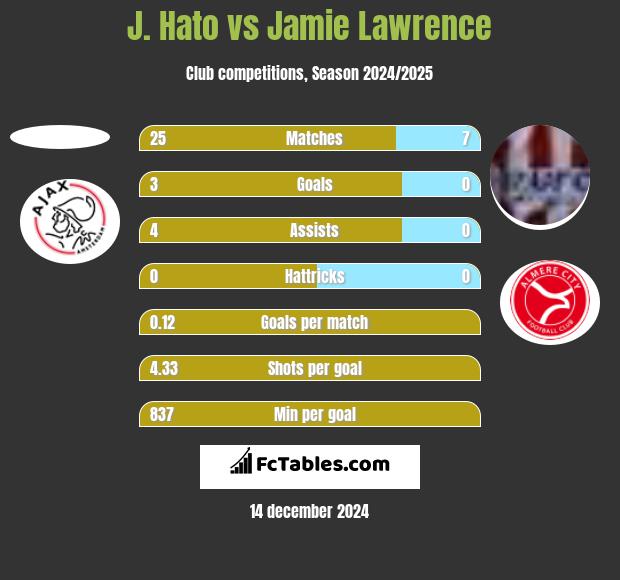 J. Hato vs Jamie Lawrence h2h player stats