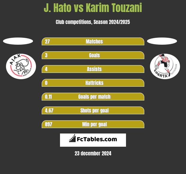 J. Hato vs Karim Touzani h2h player stats