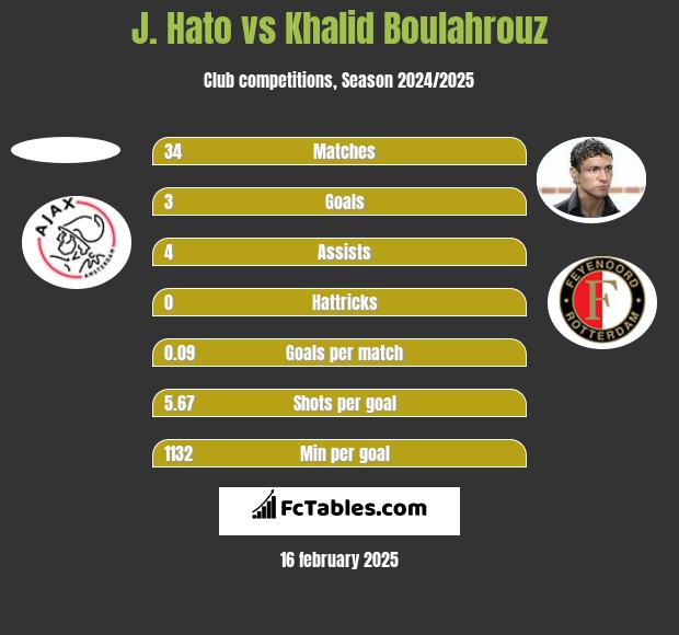 J. Hato vs Khalid Boulahrouz h2h player stats