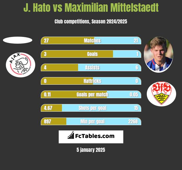 J. Hato vs Maximilian Mittelstaedt h2h player stats