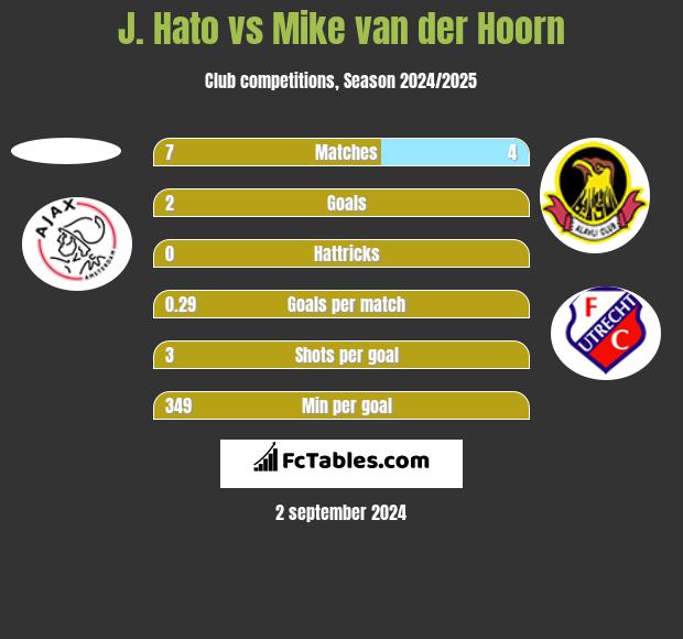 J. Hato vs Mike van der Hoorn h2h player stats