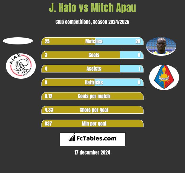 J. Hato vs Mitch Apau h2h player stats