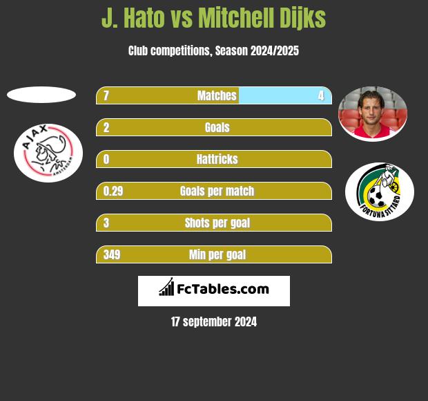 J. Hato vs Mitchell Dijks h2h player stats