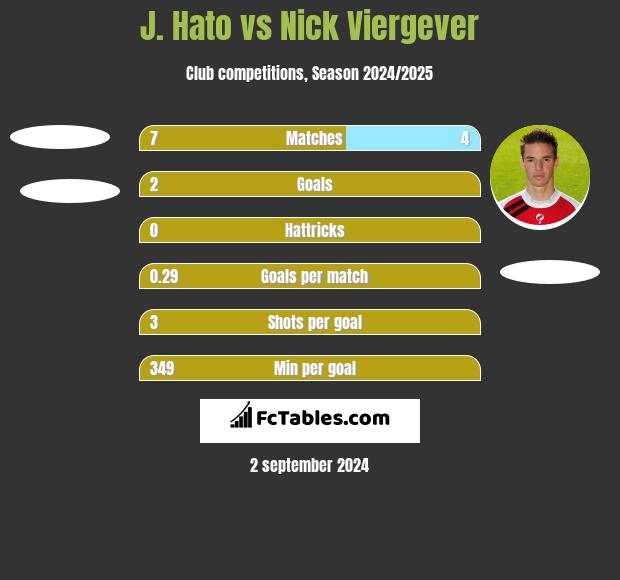 J. Hato vs Nick Viergever h2h player stats