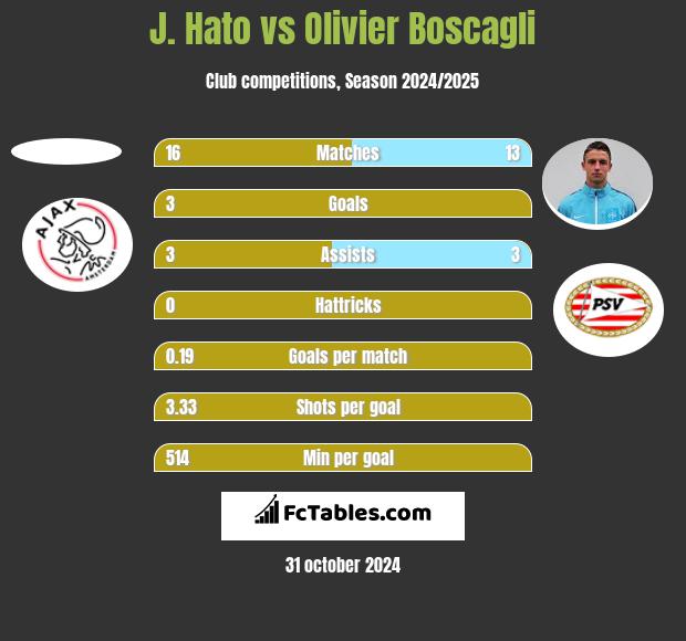 J. Hato vs Olivier Boscagli h2h player stats