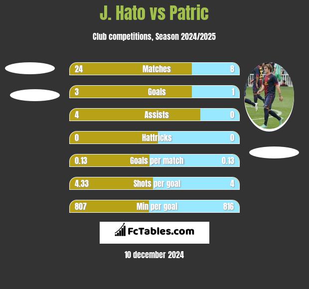 J. Hato vs Patric h2h player stats