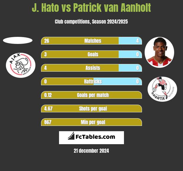 J. Hato vs Patrick van Aanholt h2h player stats