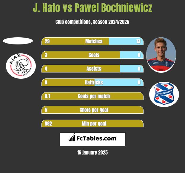 J. Hato vs Paweł Bochniewicz h2h player stats