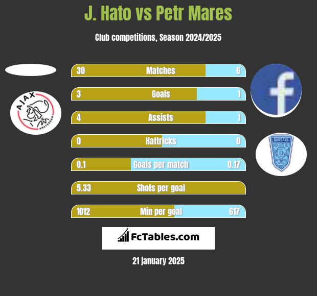 J. Hato vs Petr Mares h2h player stats