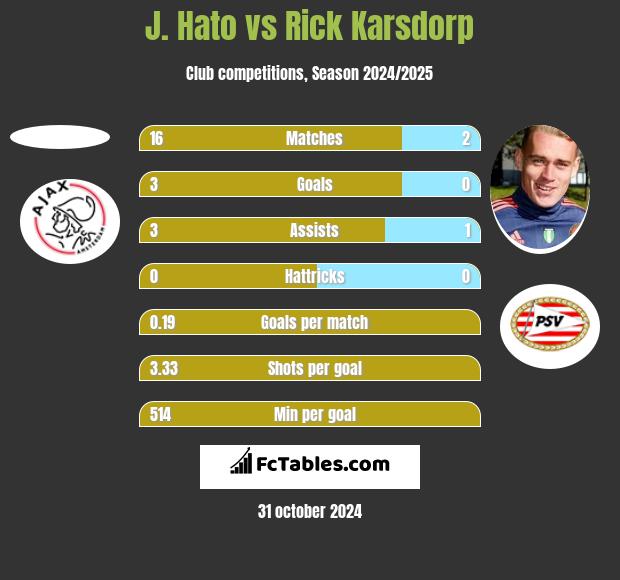 J. Hato vs Rick Karsdorp h2h player stats