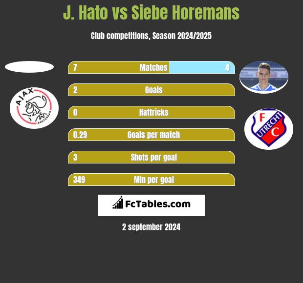 J. Hato vs Siebe Horemans h2h player stats