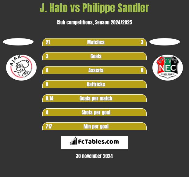 J. Hato vs Philippe Sandler h2h player stats