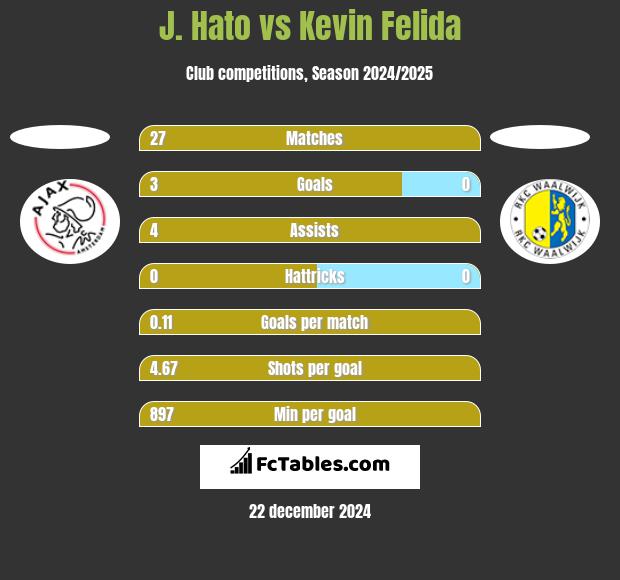 J. Hato vs Kevin Felida h2h player stats