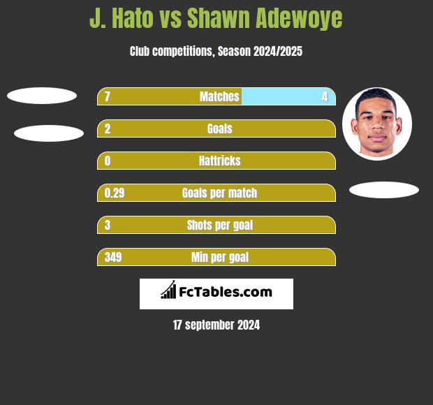 J. Hato vs Shawn Adewoye h2h player stats