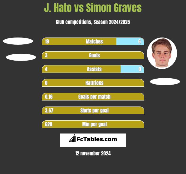 J. Hato vs Simon Graves h2h player stats