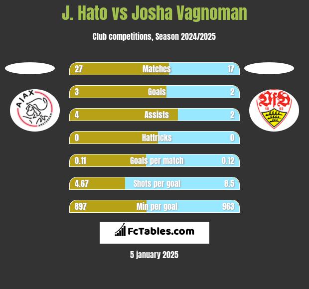 J. Hato vs Josha Vagnoman h2h player stats