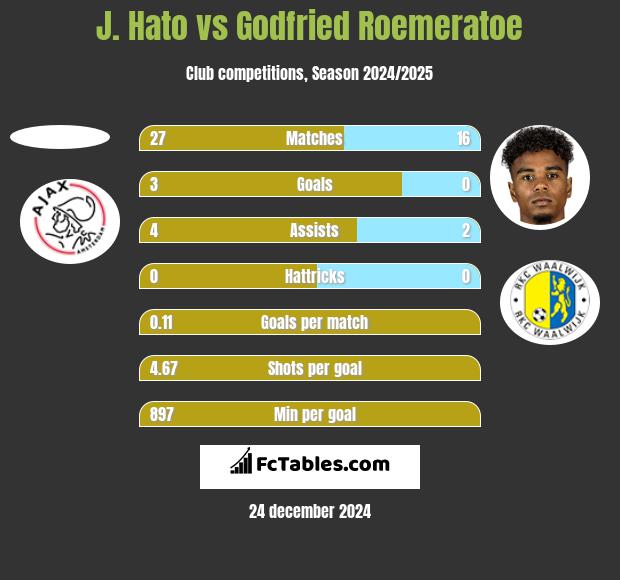 J. Hato vs Godfried Roemeratoe h2h player stats