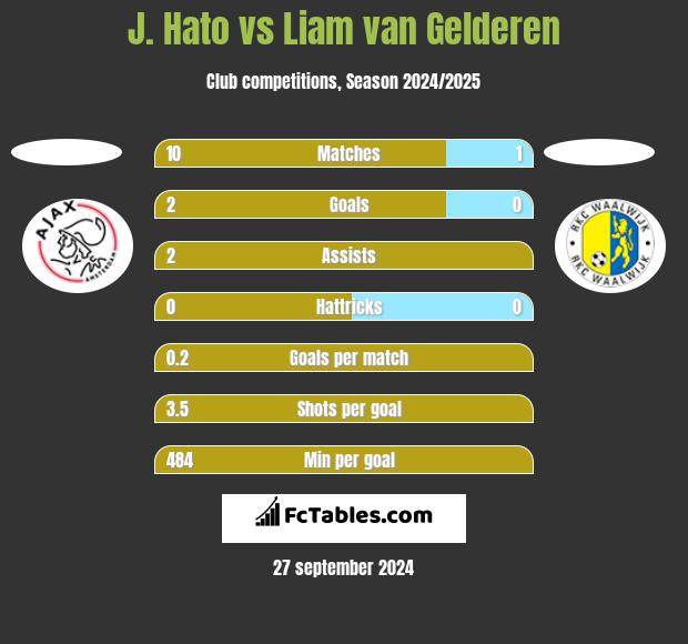 J. Hato vs Liam van Gelderen h2h player stats