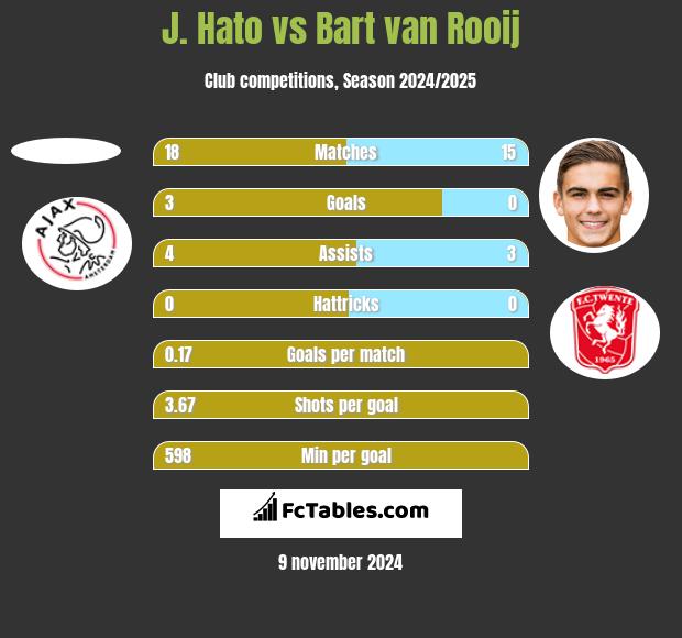 J. Hato vs Bart van Rooij h2h player stats