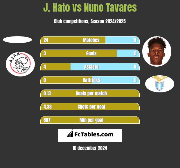 J. Hato vs Nuno Tavares h2h player stats