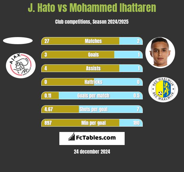 J. Hato vs Mohammed Ihattaren h2h player stats