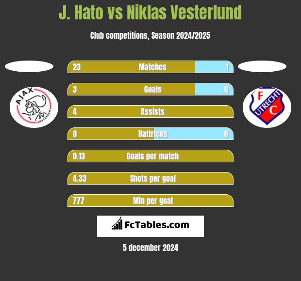 J. Hato vs Niklas Vesterlund h2h player stats