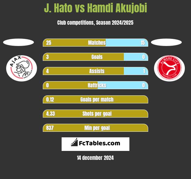 J. Hato vs Hamdi Akujobi h2h player stats