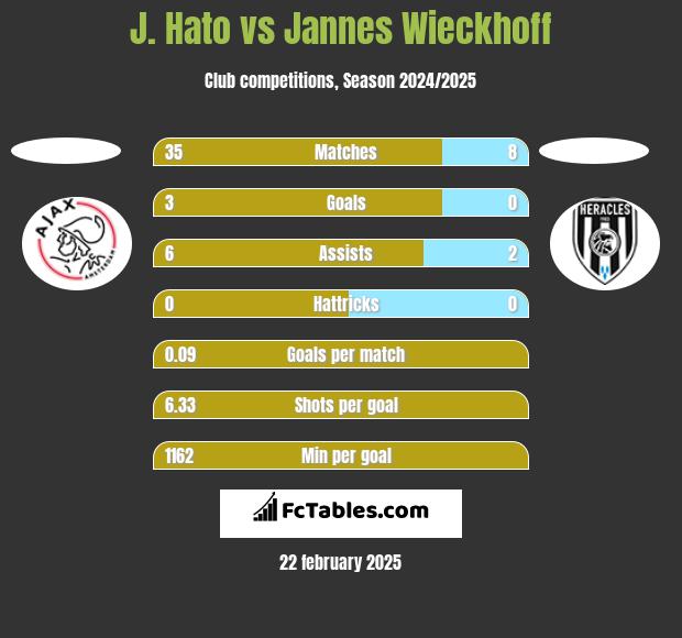 J. Hato vs Jannes Wieckhoff h2h player stats