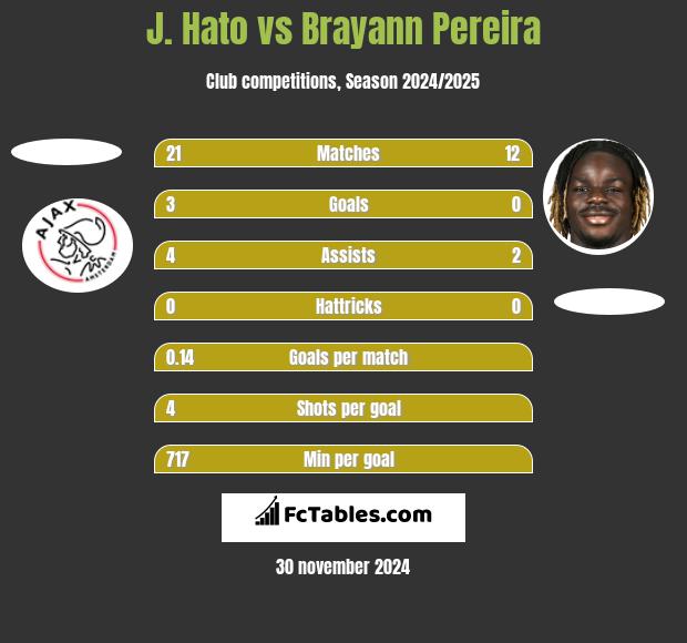 J. Hato vs Brayann Pereira h2h player stats