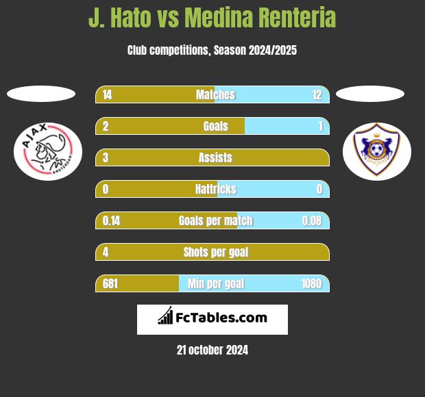 J. Hato vs Medina Renteria h2h player stats