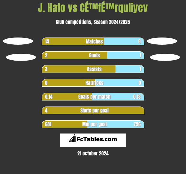 J. Hato vs CÉ™fÉ™rquliyev h2h player stats